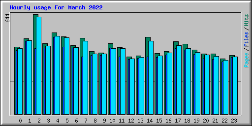 Hourly usage for March 2022