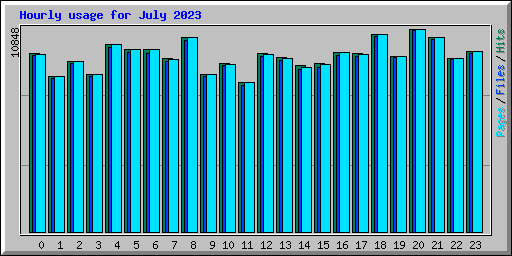 Hourly usage for July 2023