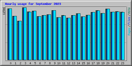 Hourly usage for September 2023