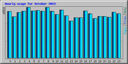 Hourly usage for October 2023