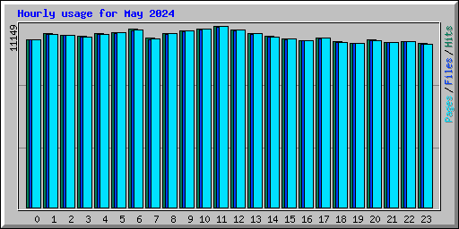 Hourly usage for May 2024