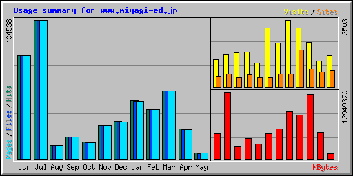 Usage summary for www.miyagi-ed.jp
