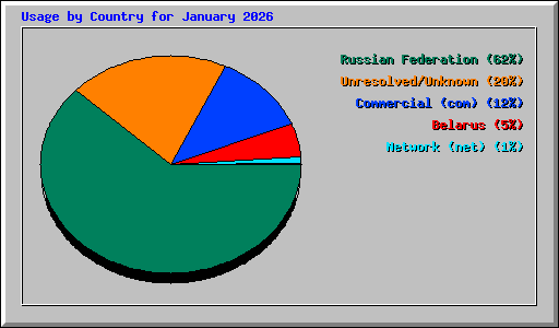 Usage by Country for January 2026
