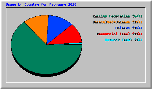 Usage by Country for February 2026