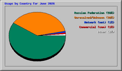 Usage by Country for June 2026