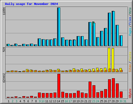 Daily usage for November 2024