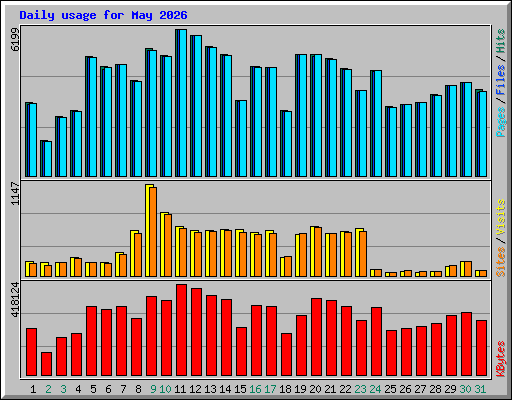 Daily usage for May 2026