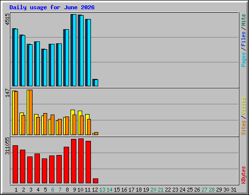 Daily usage for June 2026