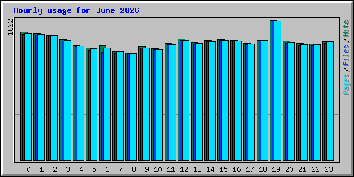 Hourly usage for June 2026